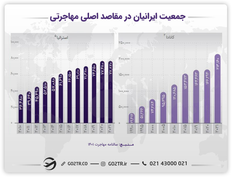 نمودار جمعیت ایرانی‌ها در مقاصد اصلی مهاجرت(کانادا و استرالیا)