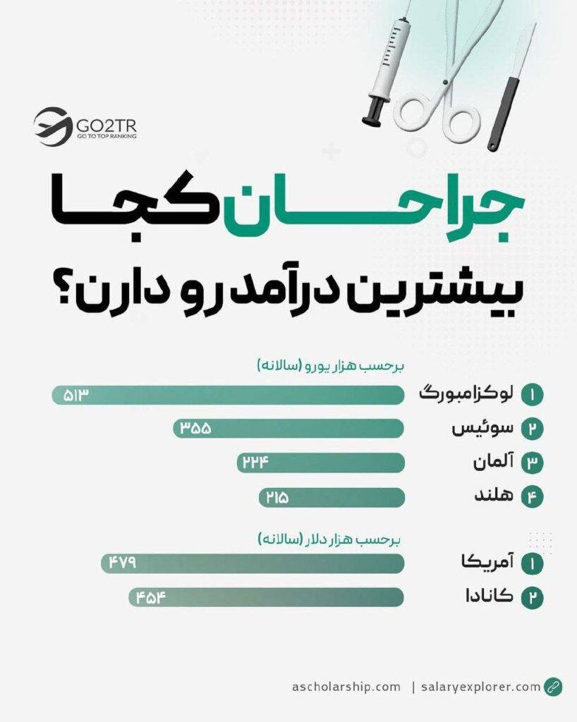 نمودار بهترین کشورها برای مهاجرت جراحان