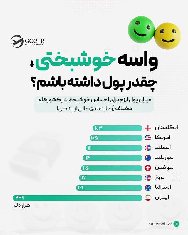 نمودار مقدار رضایتمندی مالی در کشورها