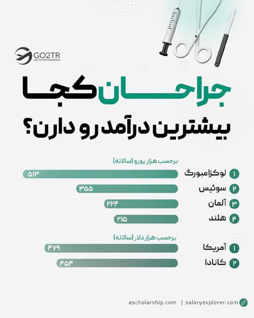 نمودار بهترین کشورها برای مهاجرت جراحان