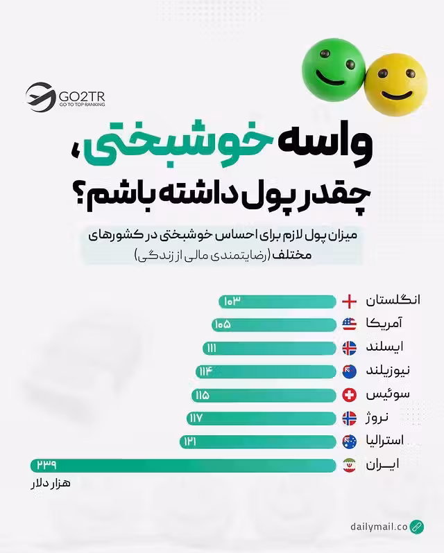 نمودار مقدار رضایتمندی مالی در کشورها