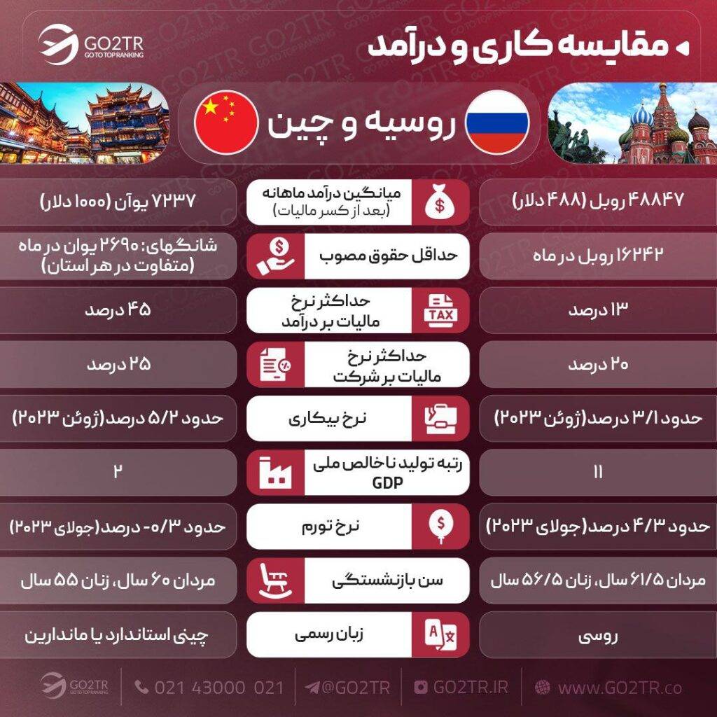 اینفوگرافی مقایسه شرایط کاری روسیه با چین