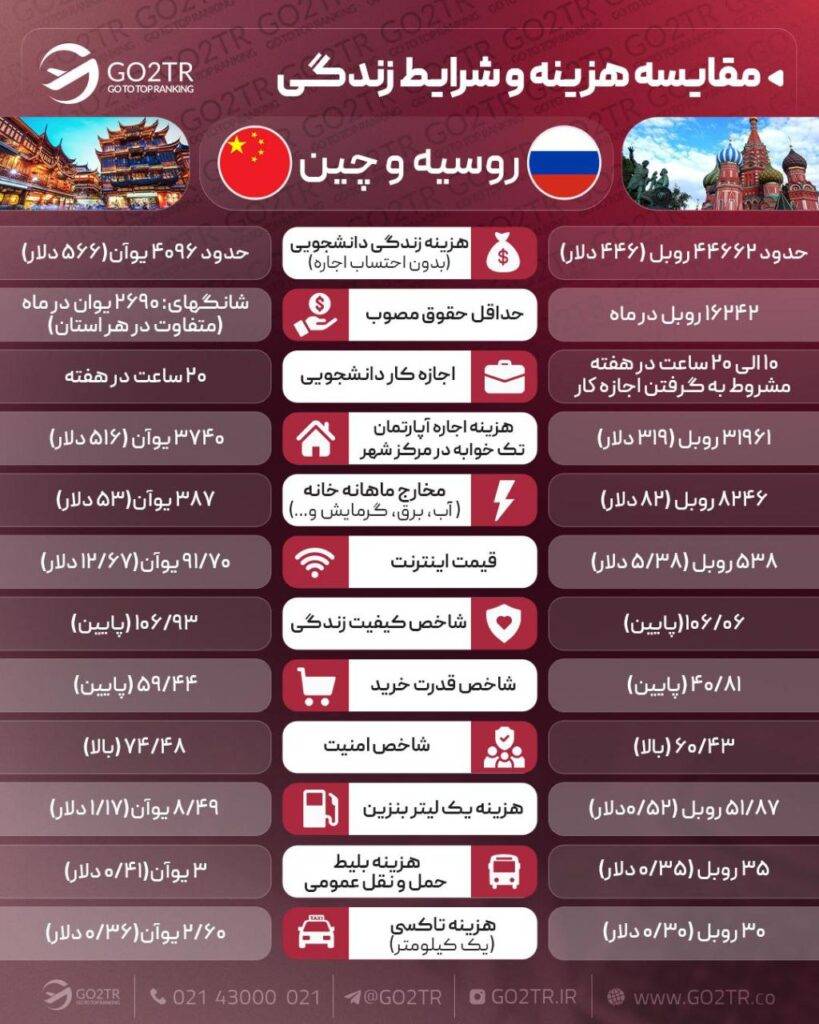 اینفوگرافی مقایسه شرایط زندگی روسیه با چین