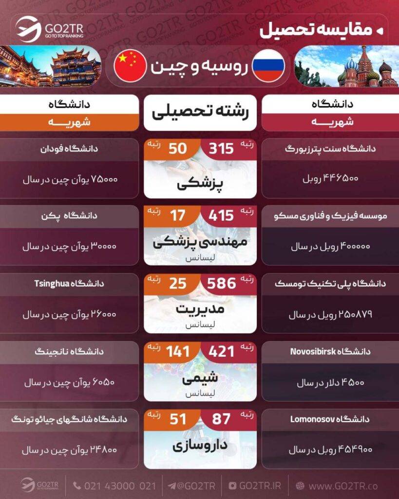 مقایسه شرایط تحصیلی روسیه با چین