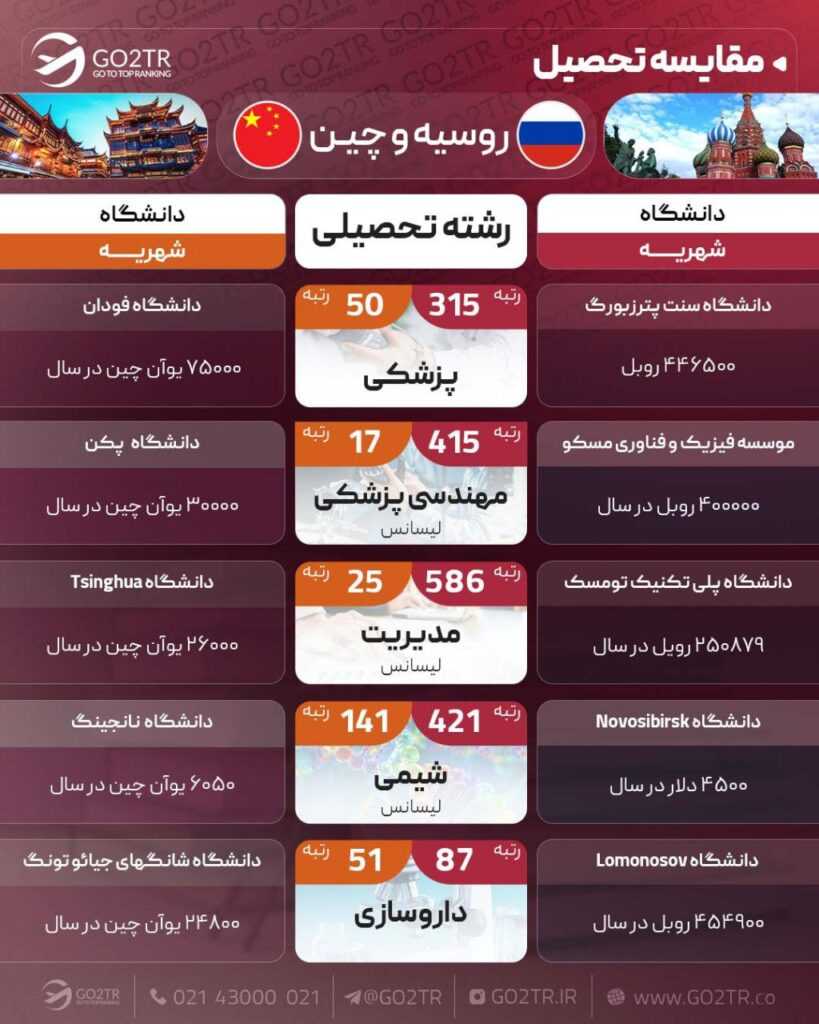 اینفوگرافی مقایسه تحصیلی چین با روسیه