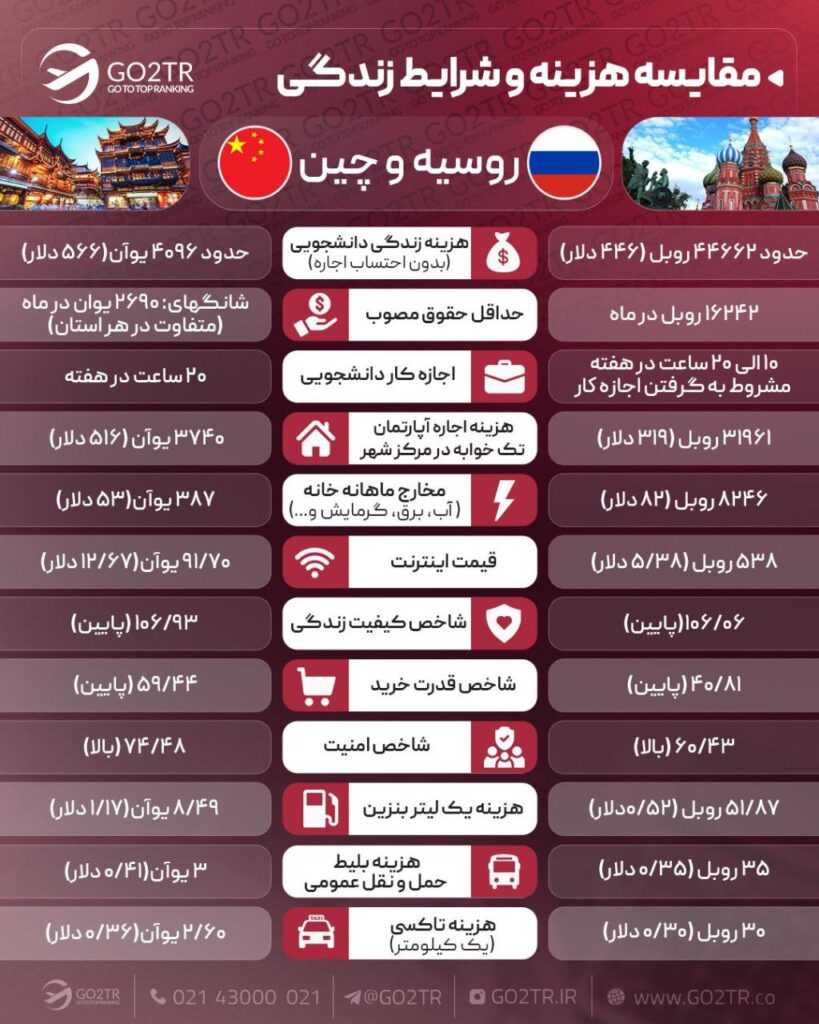 اینفوگرافی مقایسه زندگی روسیه با چین
