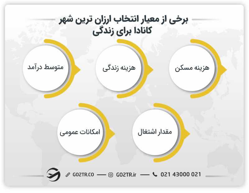 برخی از معیارهای انتخاب ارزان ترین شهر کانادا برای زندگی