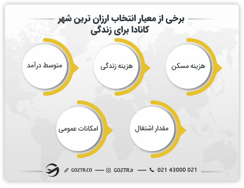 برخی از معیارهای انتخاب ارزان ترین شهر کانادا برای زندگی