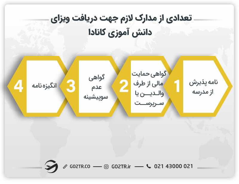 تعدادی از مدارک لازم جهت دریافت ویزای دانش آموزی کانادا