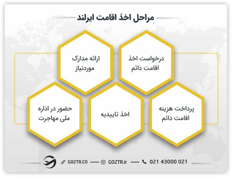 مراحل اخذ اقامت ایرلند