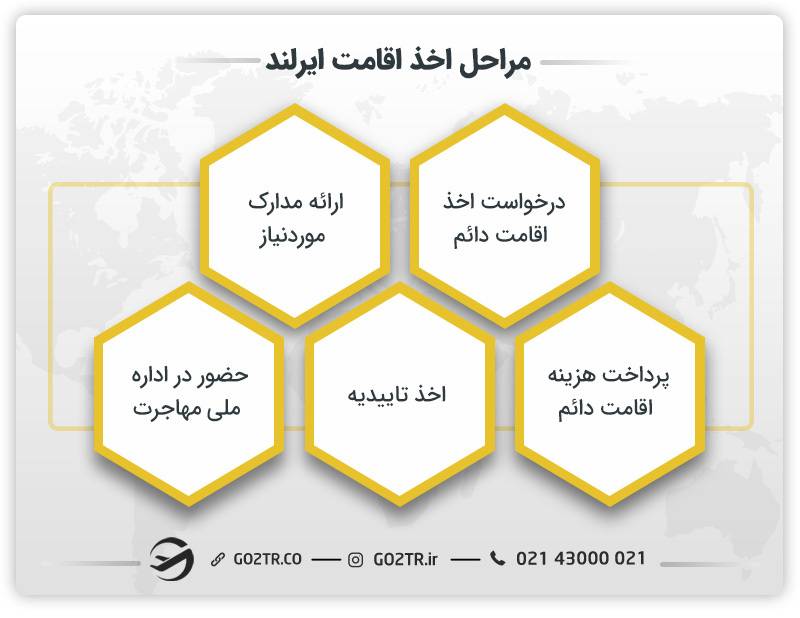 مراحل اخذ اقامت ایرلند