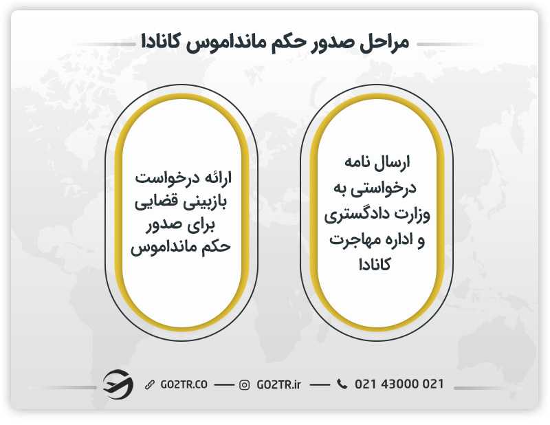 مراحل صدور مانداموس کانادا