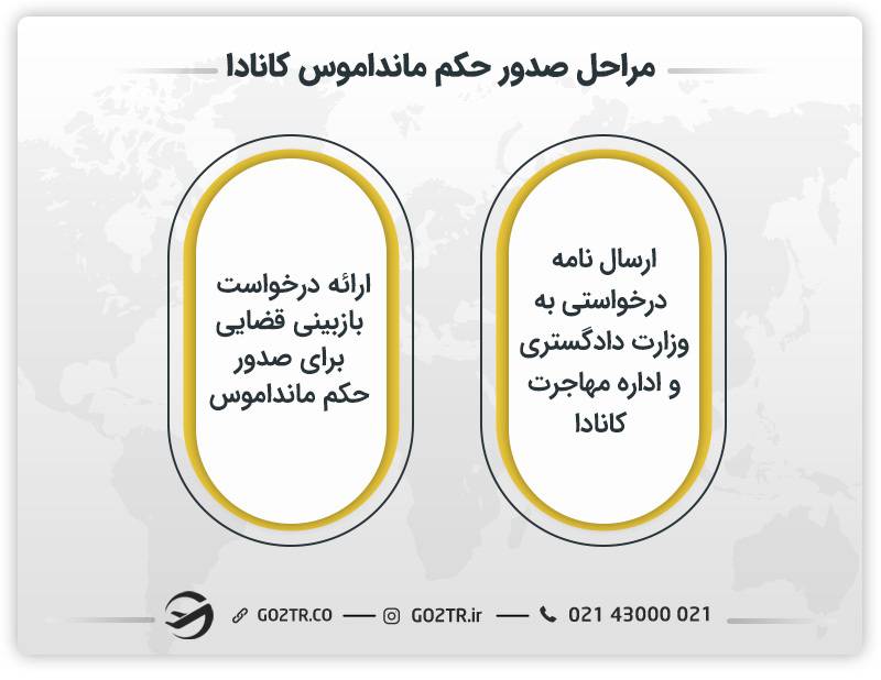 مراحل صدور مانداموس کانادا