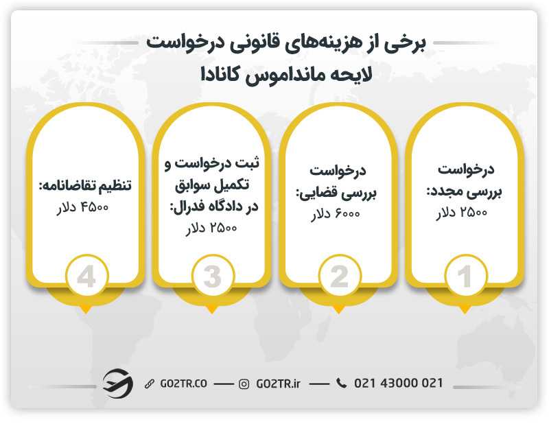 برخی از هرینههای صدور مانداموس کانادا