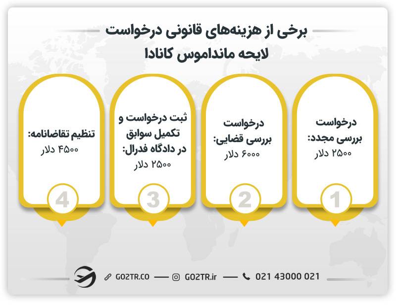 برخی از هرینه‌های صدور مانداموس کانادا
