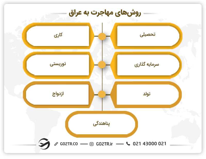 روش های مهاجرت به عراق