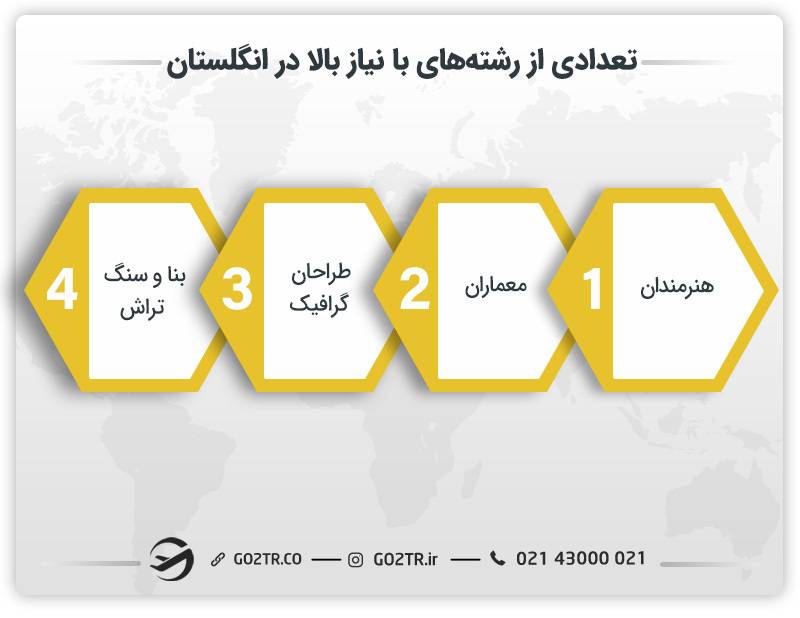 رشته‌های با نیاز بالا در انگلستان 