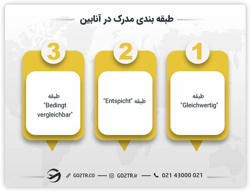 طبقهبندی مدارک در آنابین