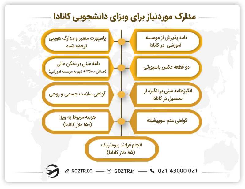 مدارک مورد نیاز برای اخذ ویزای دانشجویی کانادا