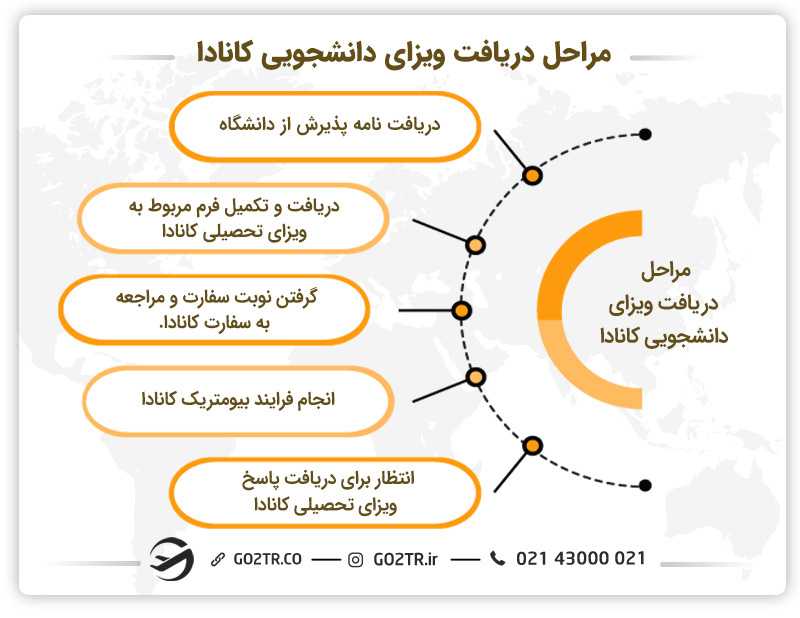 مراحل دریافت ویزای دانشجویی کانادا