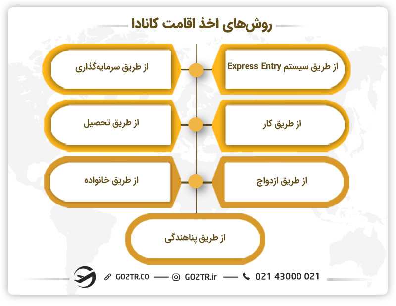 روش‌های اخذ اقامت کانادا