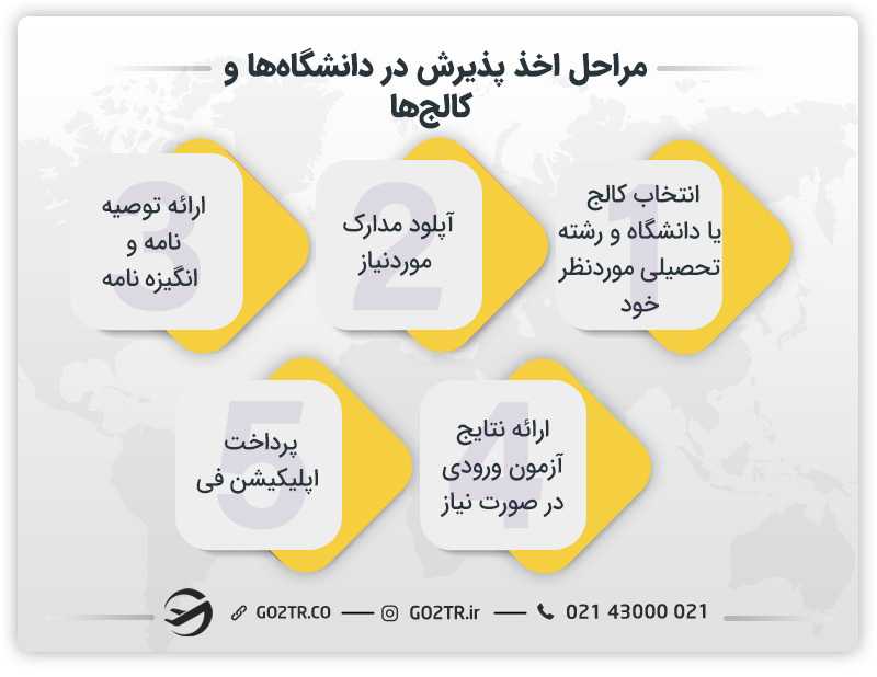 مراحل اخذ پذیرش در دانشگاهها و کالجها
