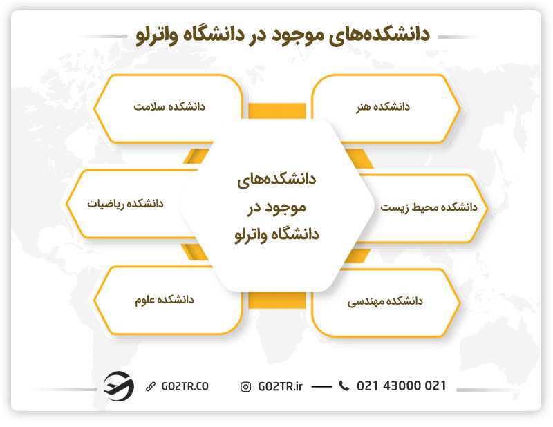 دانشکدههای دانشگاه واترلو