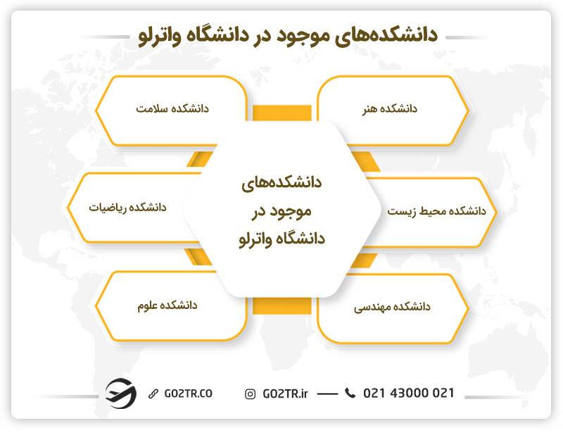 دانشکده‌های دانشگاه واترلو