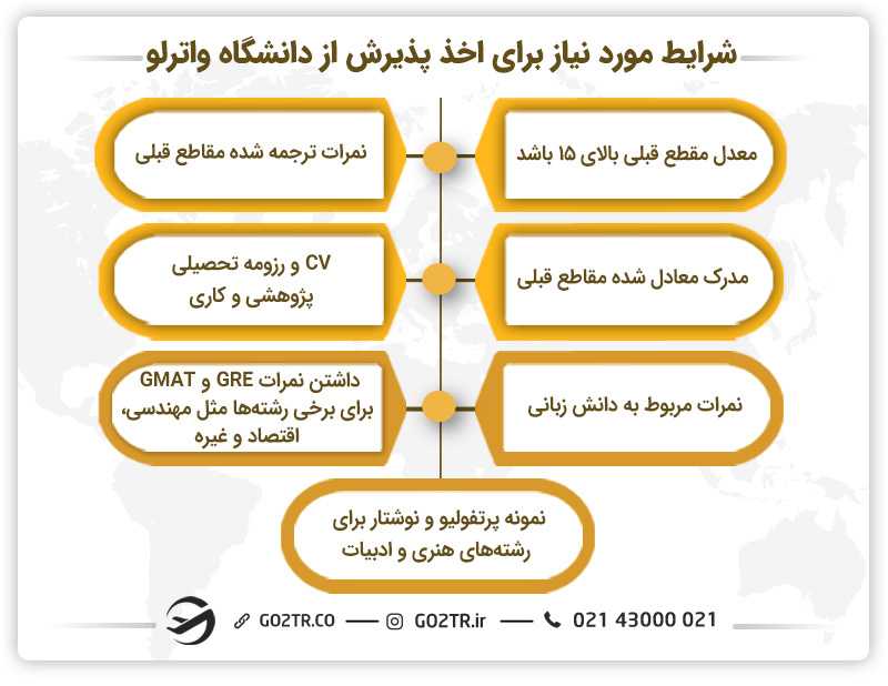 شرایط مورد نیاز برای اخذ پذیرش دانشگاه واترلو