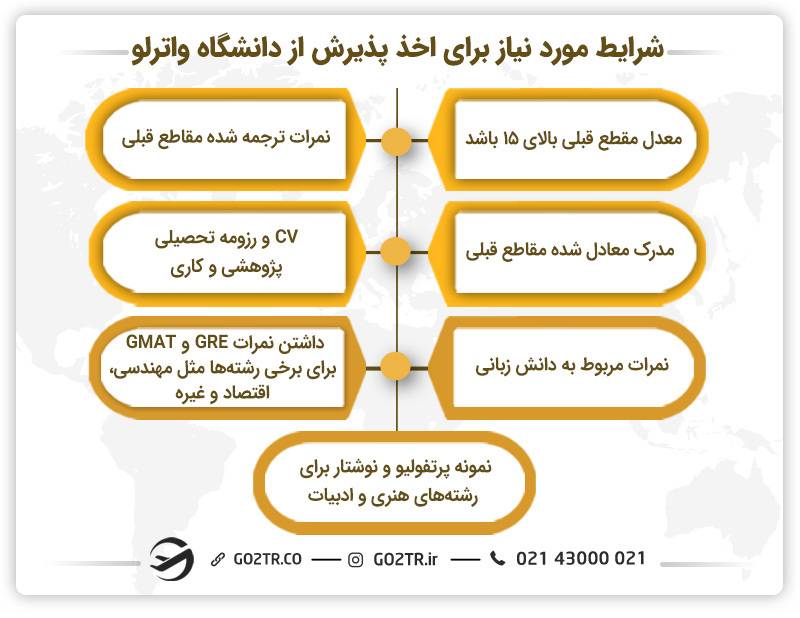 شرایط مورد نیاز برای اخذ پذیرش دانشگاه واترلو