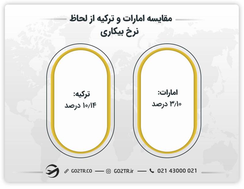 مقایسه امارات و ترکیه از لحاظ نرخ بیکاری 