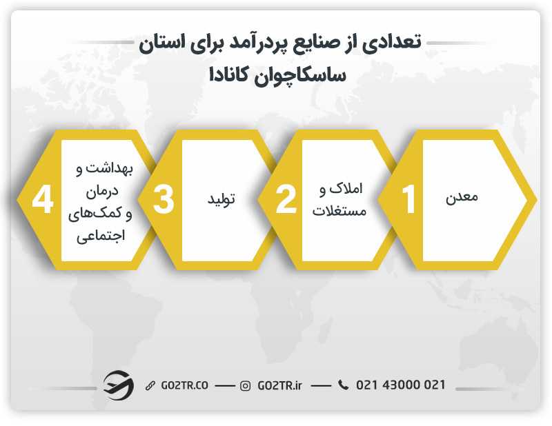 تعدادی از صنایع پردرآمد برای استان ساسکاچوان کانادا