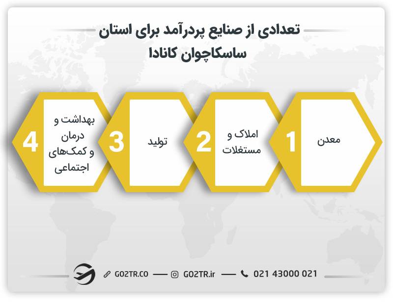 تعدادی از صنایع پردرآمد برای استان ساسکاچوان کانادا