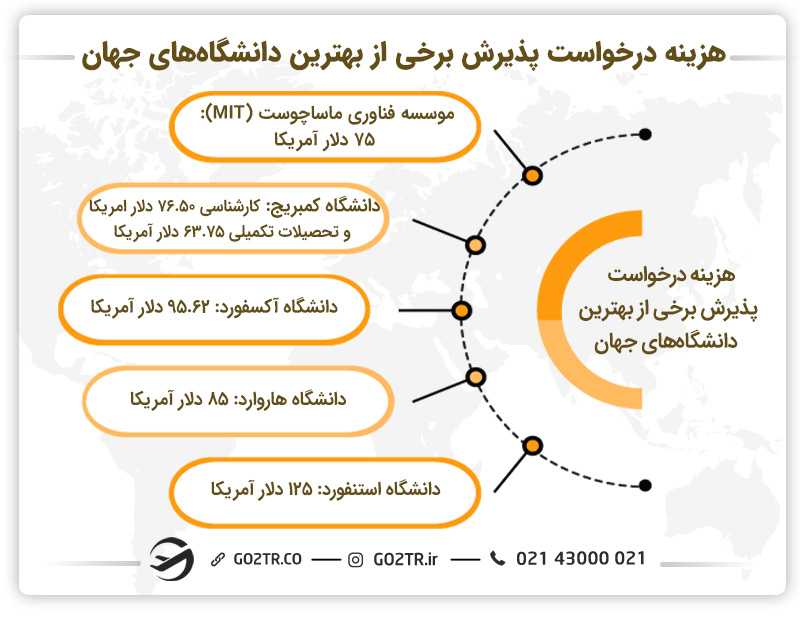 هزینه درخواست پذیرش برخی از بهترین دانشگاههای جهان