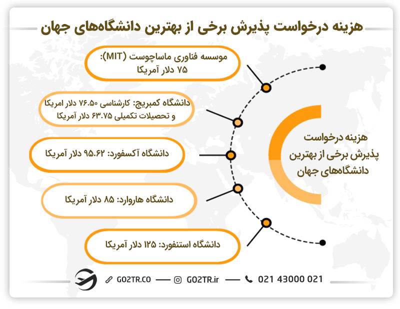هزینه درخواست پذیرش برخی از بهترین دانشگاه‌های جهان
