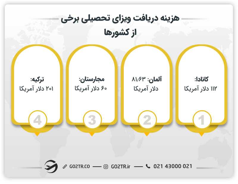 هزینه دریافت ویزای تحصیلی برخی از کشورها