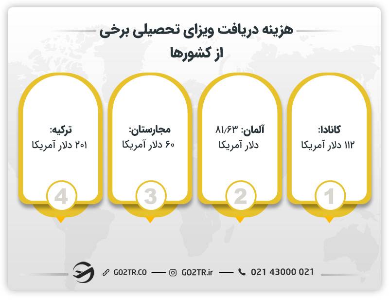 هزینه دریافت ویزای تحصیلی برخی از کشورها