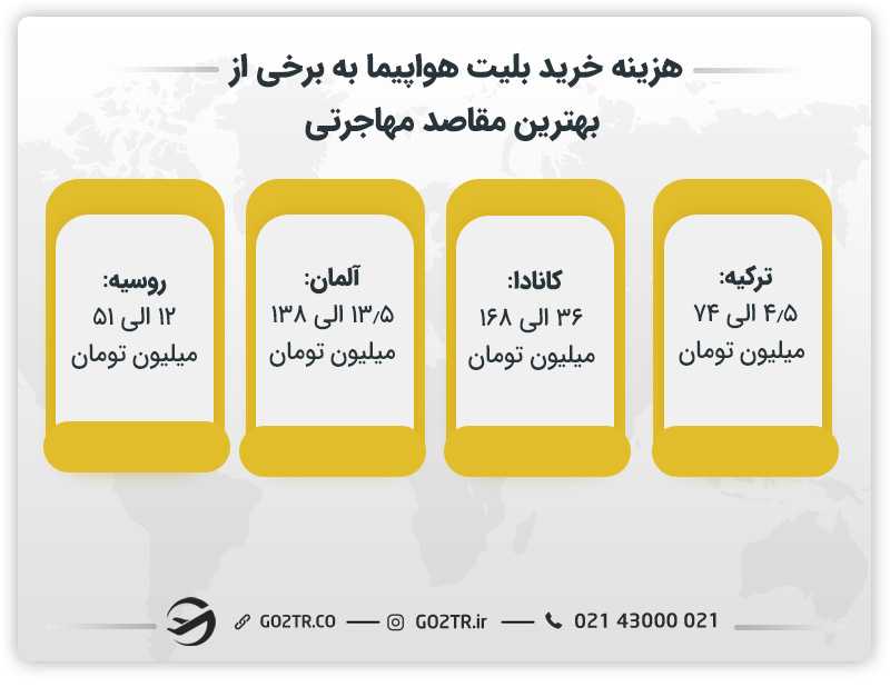 هزینه خرید بلیت هواپیما به برخی از بهترین مقاصد مهاجرتی