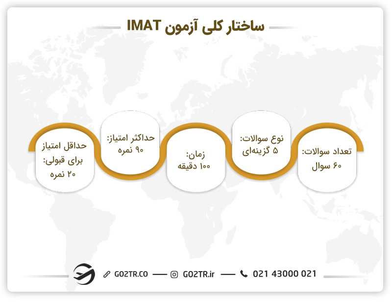 ساختار کلی آزمون IMAT