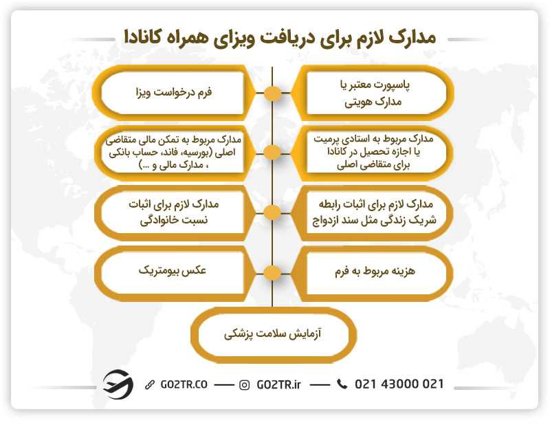 مدارک لازم برای دریافت ویزای همراه کانادا