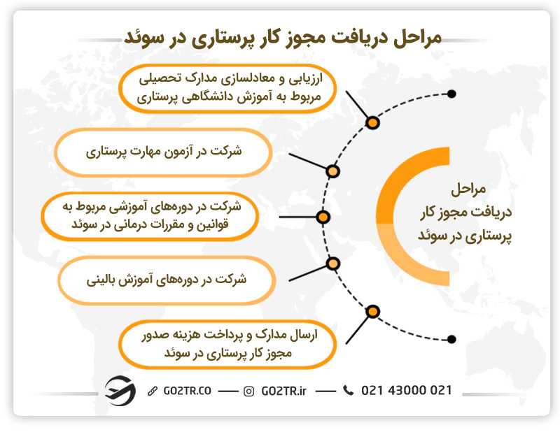 مراحل دریافت مجوز کار پرستاری در سوئد