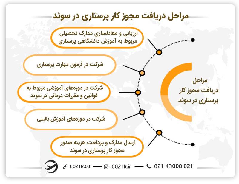 مراحل دریافت مجوز کار پرستاری در سوئد