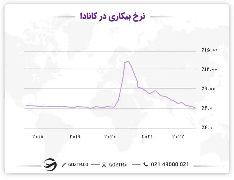 نرخ بیکاری در کانادا
ویزای ورک پرمیت کانادا چیست
شرایط ورک پرمیت کانادا
اپن ورک پرمیت کانادا