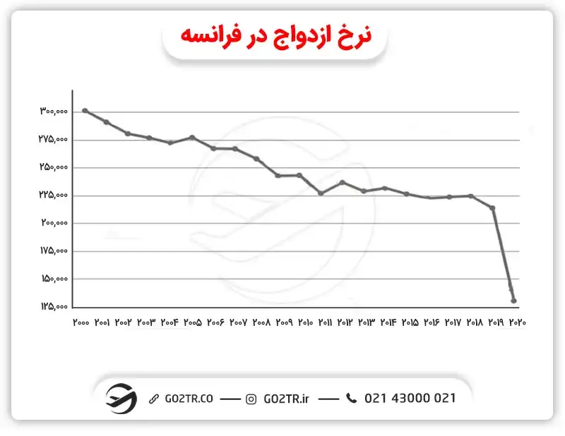نرخ ازدواج در فرانسه