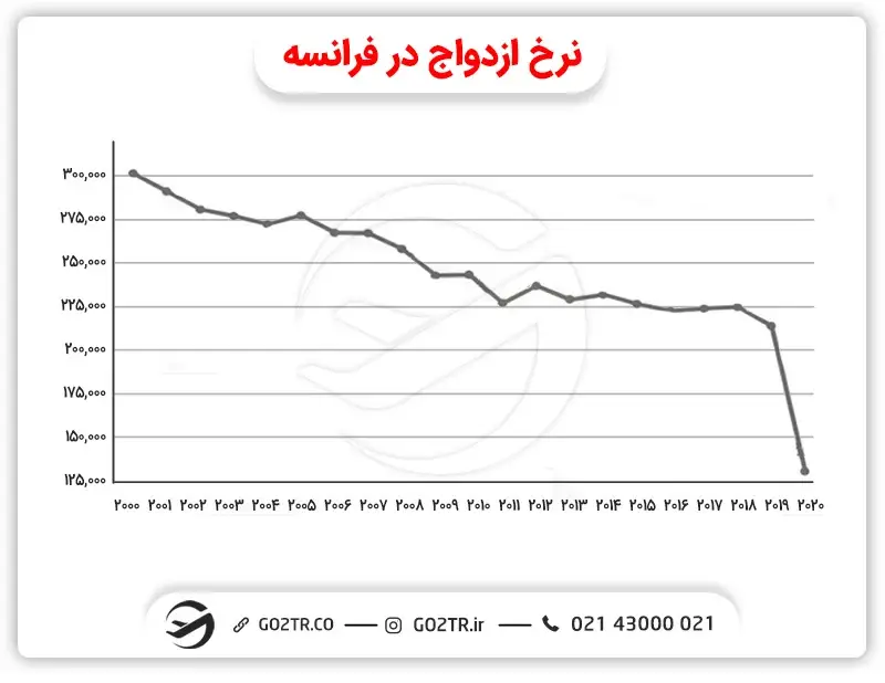 نرخ ازدواج در فرانسه