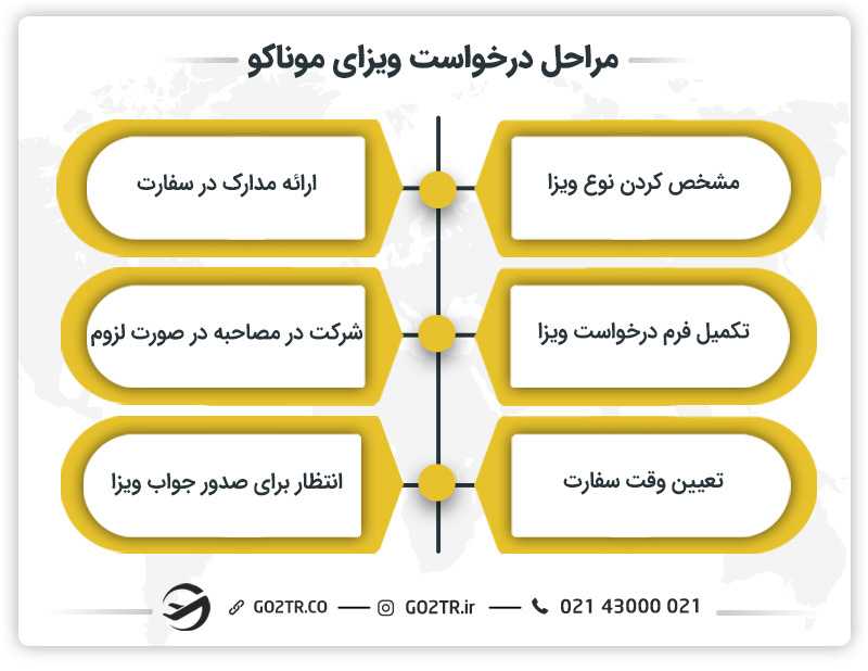 مراحل درخواست ویزای موناکو