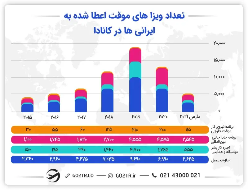 تعداد ویزاهای اعطا شده به ایرانی‌ها در کانادا