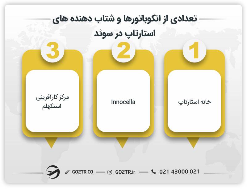 تعدادی از انکوباتورها و شتاب دهنده‌ های استارتاپ در سوئد