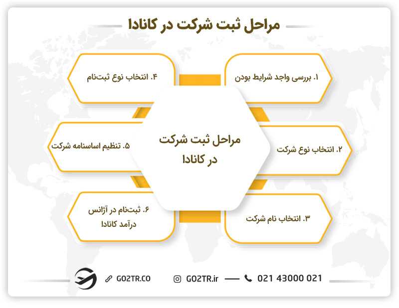 مراحل ثبت شرکت در کانادا