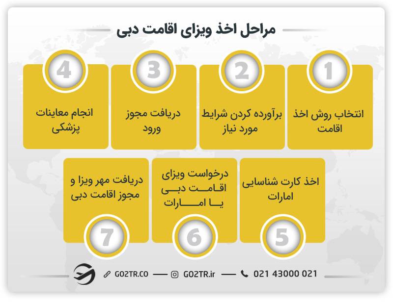 مراحل دریافت ویزای اقامت امارات